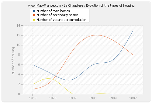 La Chaudière : Evolution of the types of housing